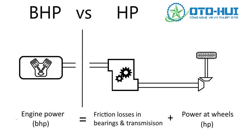 Đơn vị công suất Brake horsepower là gì? Khác với HP như thế nào?