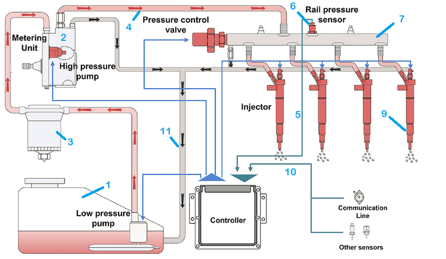 1. Thùng nhiên liệu; 2. Bơm cao áp Common rail; 3. Lọc nhiên liệu; 4. Đường ống cung cấp nhiên liệu áp suất cao; 5. Kết nối cảm biến áp suất với ECU; 6. Cảm biến áp suất; 7. Lưu trữ và điều áp nhiên liệu Common rail (Còn được gọi là như bộ tích lũy thủy lực); 8. Van an toàn (giới hạn áp suất); 9. Vòi phun; 10. Cảm biến kết nối với ECU và bộ điều khiển thiết bị (EDU); 11. Đường nhiên liệu (áp suất thấp); EDU: (bộ truyền động điện tử) và ECU : (Bộ điều khiển điện tử).