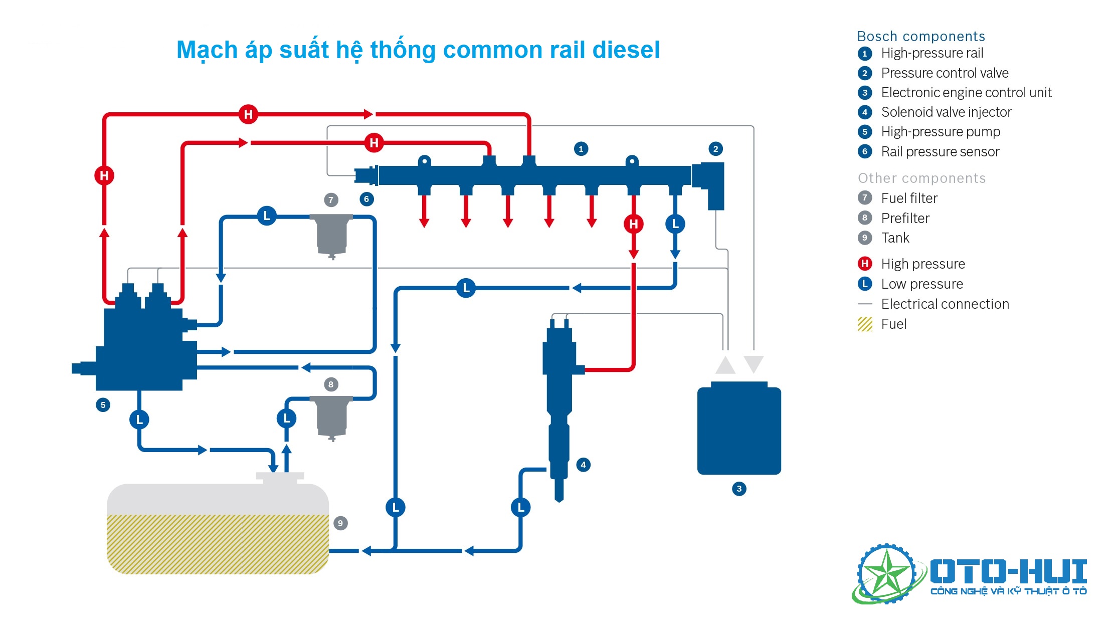 Mạch áp suất hệ thống diesel thông thường