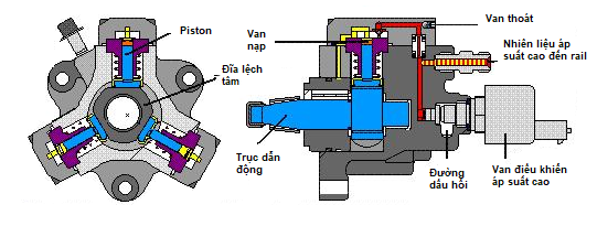 Cấu trúc máy bơm áp suất cao động cơ diesel HTNL