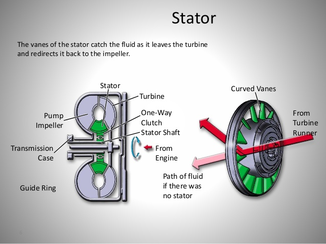 Stator của biến mô thuỷ lực.