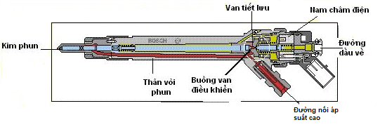 Cấu tạo của kim phun cao áp cho động cơ diesel common rail