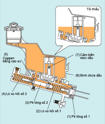 Khái quát xilanh chính (tổng phanh) của hệ thống phanh ô tô