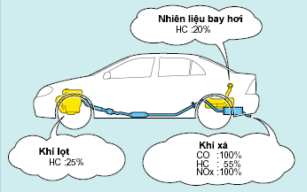 Khí thải ô tô là khái niệm nói về các khí thoát ra từ ô tô như khí lọt, nhiên liệu bay hơi và khí xả