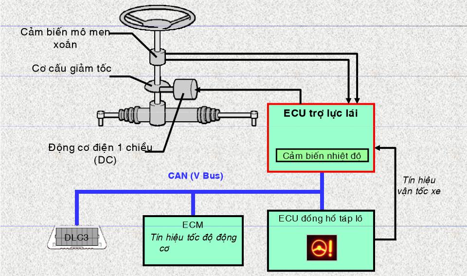 Cấu tạo và hoạt động của hệ thống lái trợ lực điện EPS