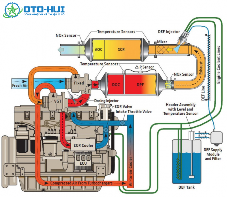 Hệ thống tuần hoàn khí thải EGR hoạt động như thế nào?
