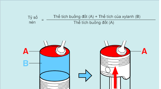 Tỷ số nén là gì?