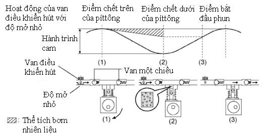 Van SCV mở nhỏ