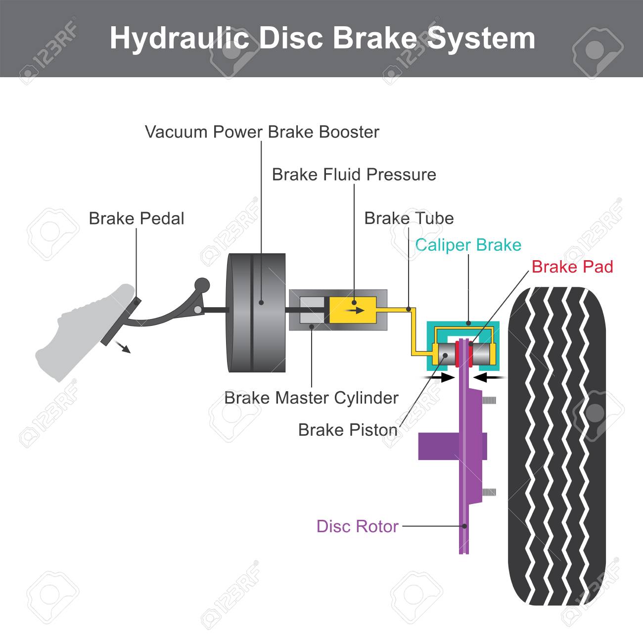 Hệ thống phanh dẫn động thủy lực (hydraulic brake system)