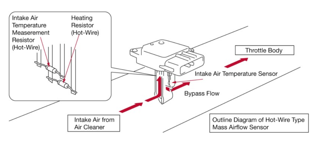 Đường di chuyển của dòng khí qua cảm biến lưu lượng khí nạp loại dây nhiệt bên trong bộ đo gió