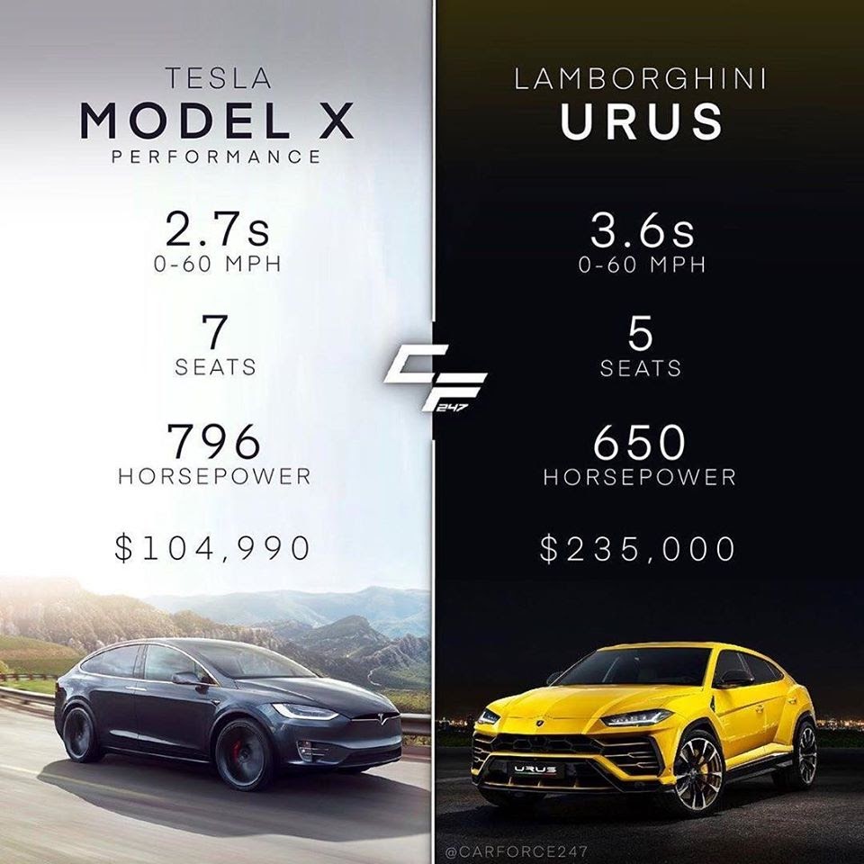 Tesla Model X Performance vs Lamborghini Urus