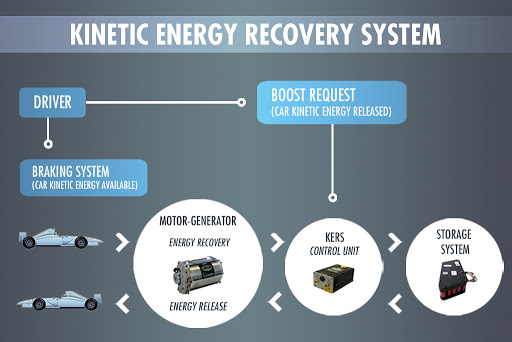 Hệ thống hồi phục năng lượng Kinetic trên xe đua F1