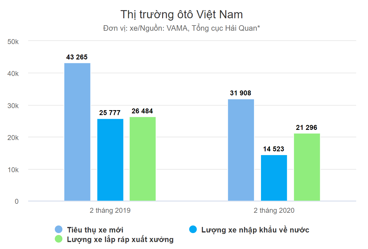 Thị trường ôtô Việt Nam bị suy thoái đầu năm 2020