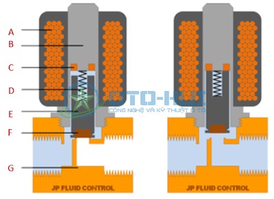 Tìm hiểu về Van điện từ (solenoid valve)