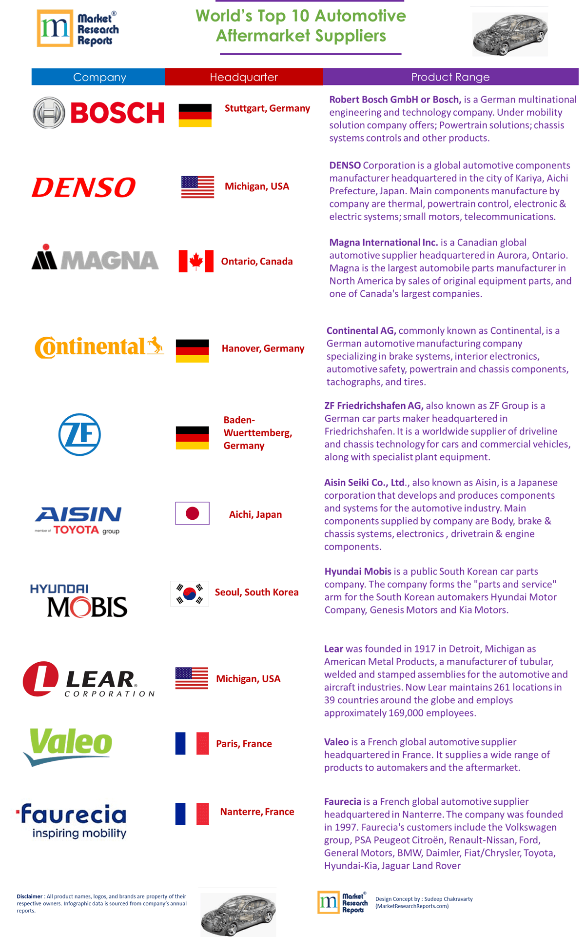 Top 10 công ty phụ trợ ô tô lớn nhất trong ngành công nghiệp phụ trợ thế giới