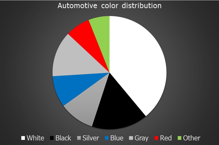 Vì sao đa phần các màu sơn ô tô đều nhàm chán?