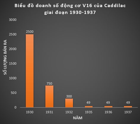 Biểu đồ doanh số động cơ Cadillac V16