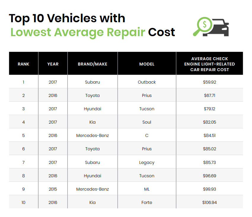Subaru Outback 2017 là xe có chi phí sửa chữa trung bình thấp nhất