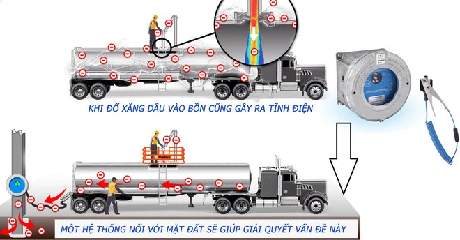 Hệ thống Road Tanker Grounding (Earthing) dùng để trung hòa điện. Ảnh: Thành Luân