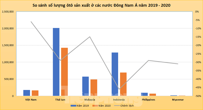 Biểu đồ so sánh số lượng ôtô sản xuất ở các nước Đông Nam Á (Số liệu: AAF)