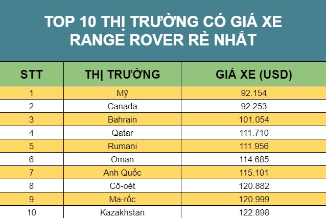 Có thể thấy, giá xe Range Rover ở Mỹ rẻ hơn gấp 4 lần so với Việt Nam