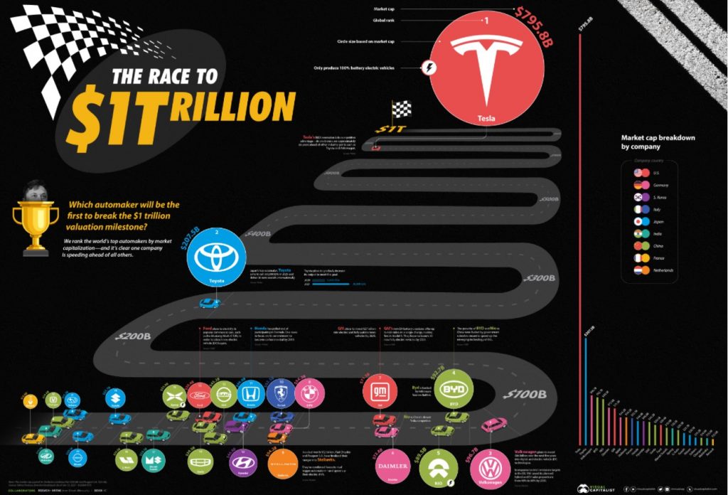 Cuộc đua đến cột mốc 1 nghìn tỷ USD của các hãng xe ô tô - Tesla bỏ xa phần còn lại