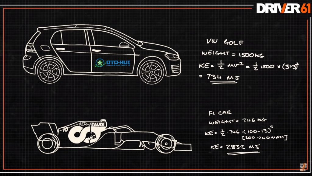 Động năng giữa xe thông thường (Volkswagen Golf) và xe đua F1