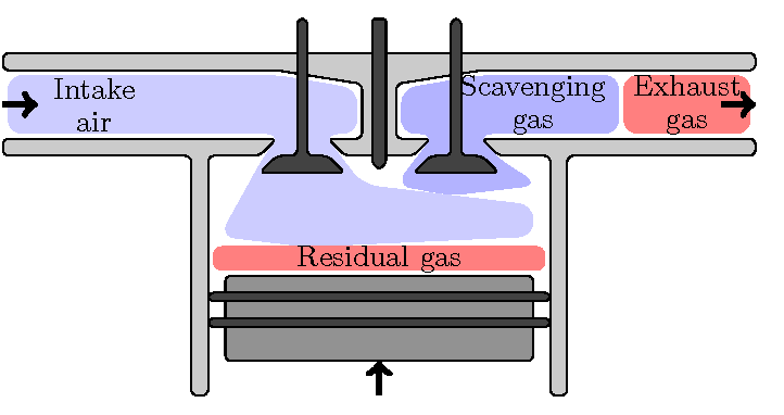 Lượng khí sót (Residual Gas) nhiều sẽ ảnh hưởng đến chất lượng quá trình cháy. 
(9 nguyên nhân gây ra hiệu suất thấp của động cơ xăng)