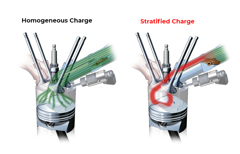 Hai chế độ nạp cơ bản là nạp phân tầng (Stratified Charge) và nạp đồng nhất (Homogeneous Charge).