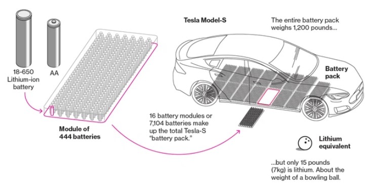Cell pin 18650 được lắm trên Tesla Model S.