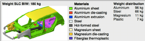 Khối lượng một số vật liệu dùng để sản xuất 1 bộ khung ô tô. Trong đó: Magnesium (magie) chiếm 11 kg.