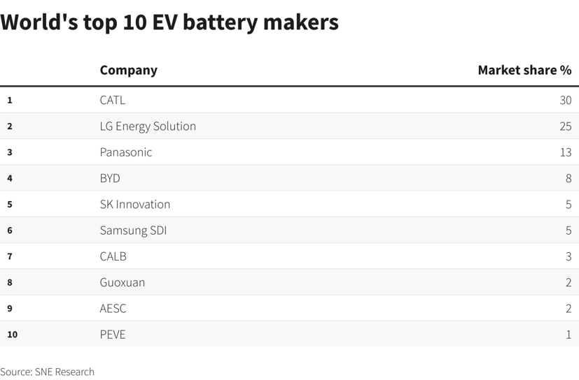 Top 10 hãng sản xuất pin xe điện có thị phần lớn nhất hiện nay..