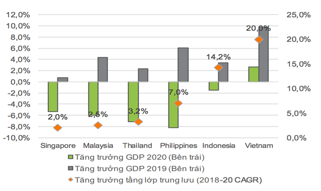 Việt Nam có tầng lớp trung lưu tăng trưởng nhanh nhất trong ASEAN (CAGR 2018-2020). Nguồn: VNDIRECT