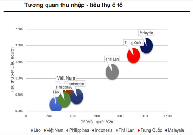 Nguồn: OICA, VND RESEARCH