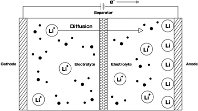 Hình 2. Quá trình nạp của pin Lithium-ion [2]