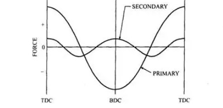 Mối quan hệ sin của lực quán tính của chuyển động bậc nhất (Lực sơ cấp) và bậc hai (Lực thứ cấp).