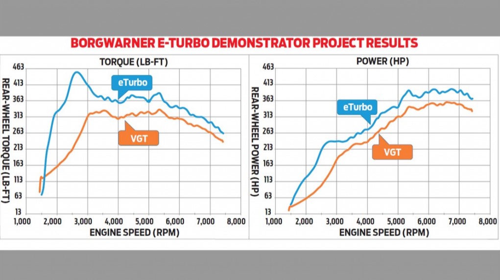 Bảng thống kê mã lực và Torque của khối động cơ sử dụng e-turbo điện.