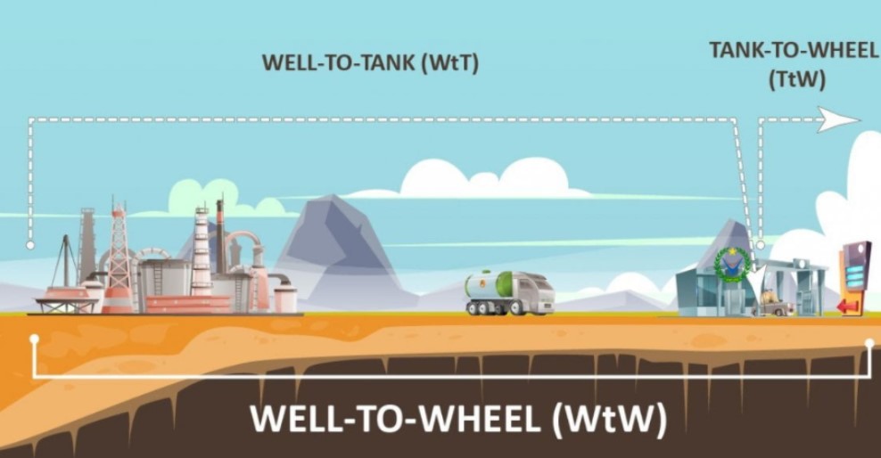 Những điều thú vị về thuật ngữ “Well-to-Wheel” mà bạn chưa biết?