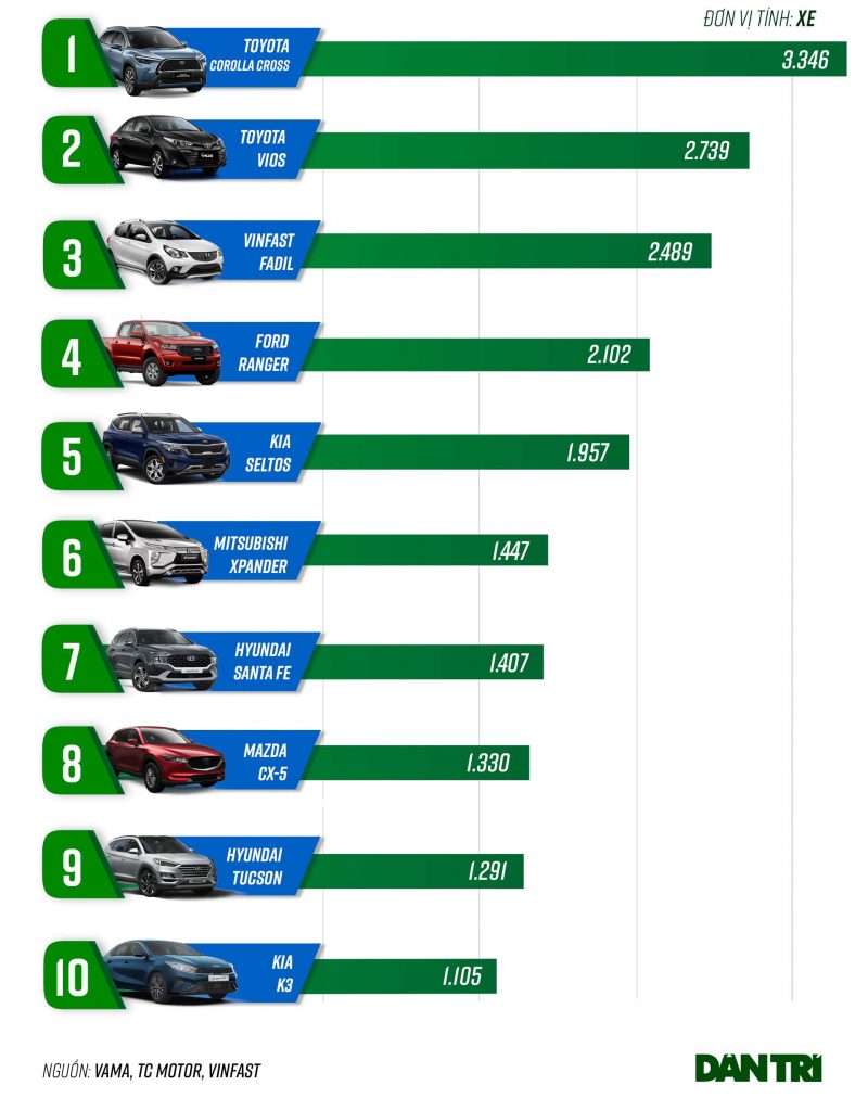 Top 10 xe bán chạy nhất tháng 11/2021.