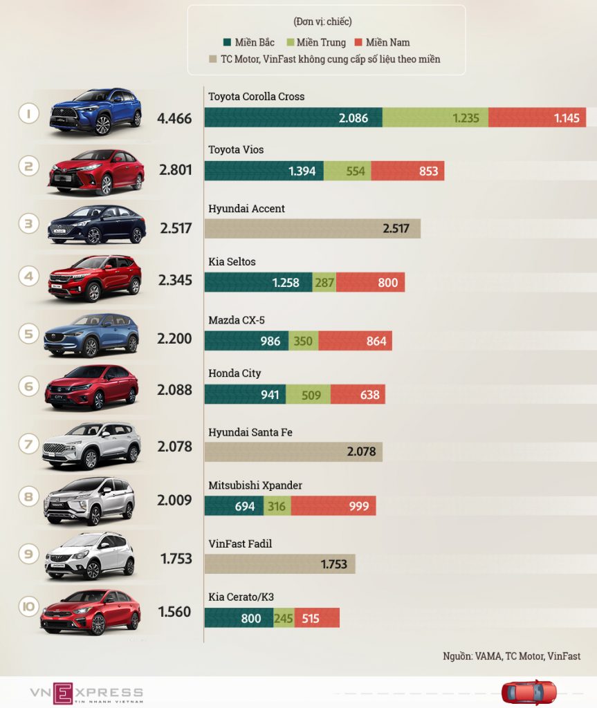 Top 10 xe bán chạy nhất tháng 12/2021. Ảnh VNExpress.