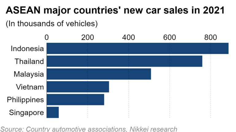 Lượng tiêu thụ ô tô mới tại 6 thị trường hàng đầu khu vực Đông Nam Á (Ảnh: Nikkei)