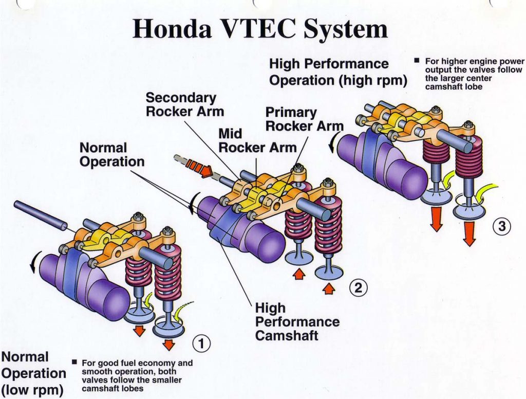 Cơ cấu hoạt động của công nghệ VTEC.