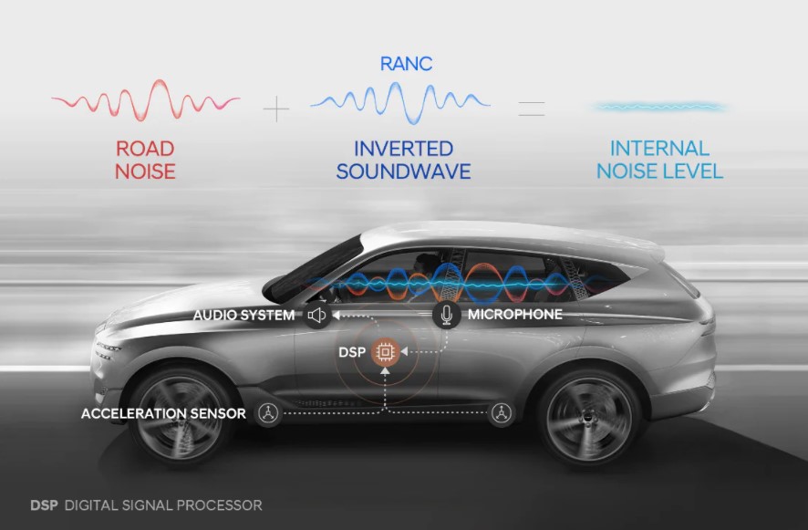 Trước đó, Hyundai đã phát triển công nghệ công nghệ kiểm soát tiếng ồn chủ động trên đường đầu tiên trên thế giới.