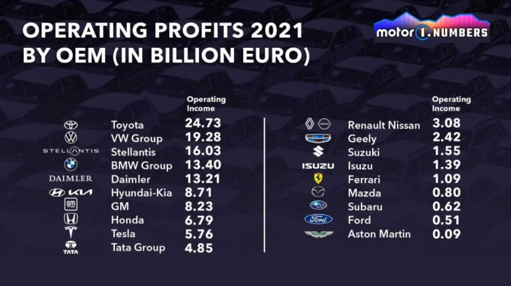 Danh sách 19 hãng xe có lợi nhuận cao nhất thế giới năm 2021.
