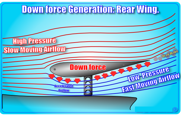 Dòng khí màu đỏ phía trên di chuyển chậm và có áp suất cao hơn dòng khí màu đỏ phía dưới.