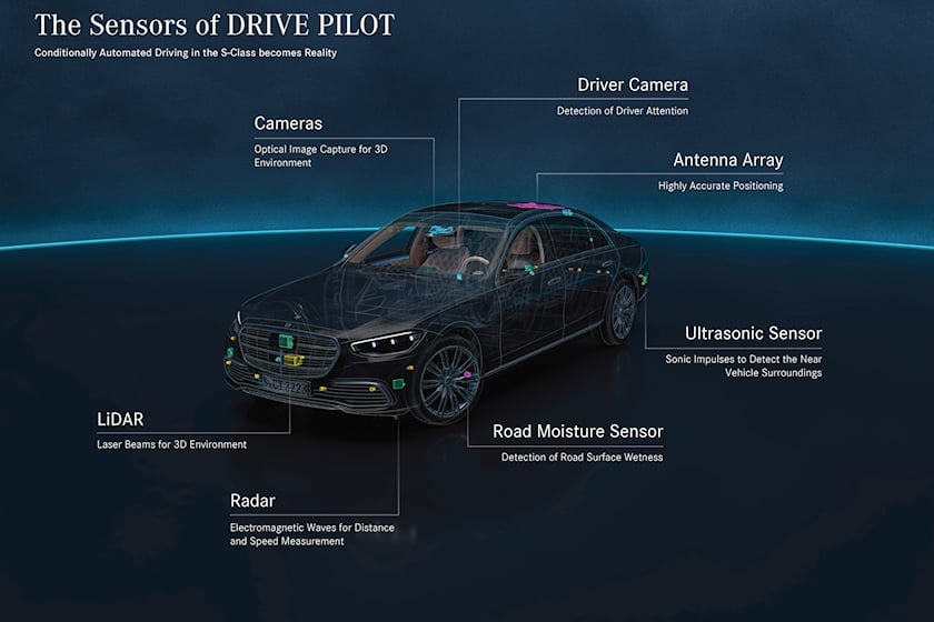 Những công nghệ nền tảng của Drive Pilot.