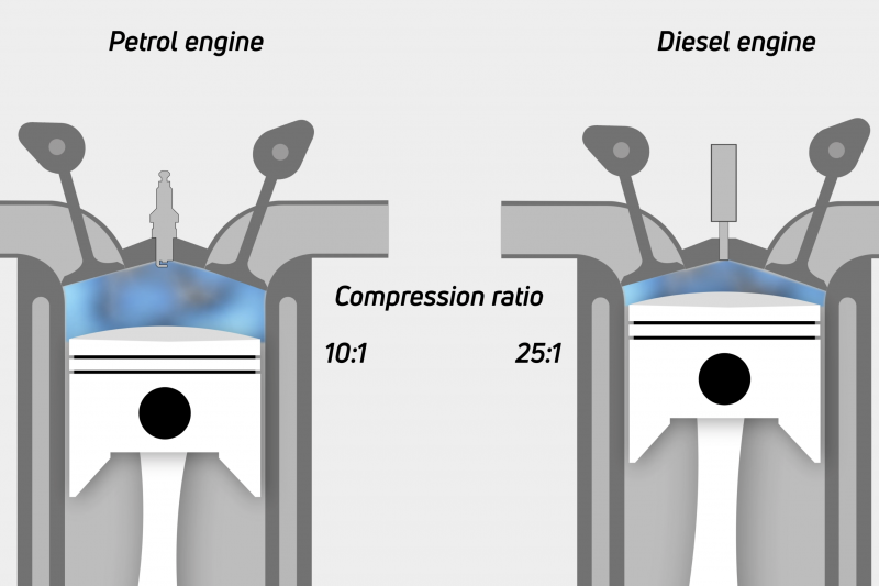 Sự chênh lệch tỉ số nén giữa động cơ xăng và động cơ diesel.