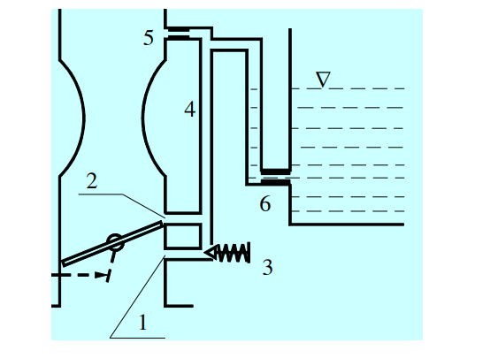 (1): Lỗ cung cấp khí hỗn hợp   (2): lỗ chuyển tiếp   (3): Vít điều chỉnh hỗn hợp   (4): ống hỗn hợp   (5): Giclơ không khí    (6): Giclơ nhiên liệu