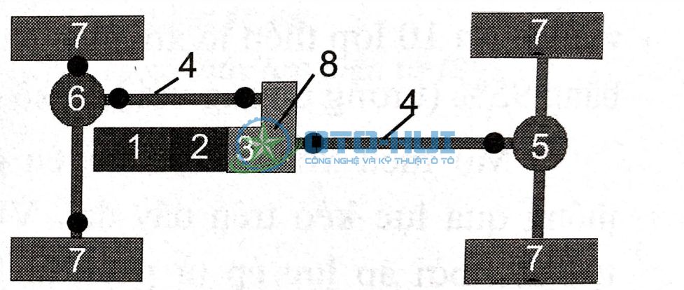  Vị trí hộp số phân phối trong hệ thống truyền lực (sơ đồ khối
(1): Động cơ     (2): Ly hợp    (3): Hộp số    (4): Trục truyền    (5): Cầu sau 
(6): Cầu trước     (7): Bánh xe    (8): Hộp số phân phối