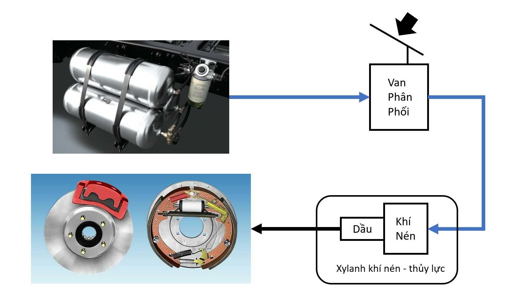 Tìm hiểu về hệ thống dẫn động điều khiển phanh bằng khí nén kết hợp thủy lực trên ô tô